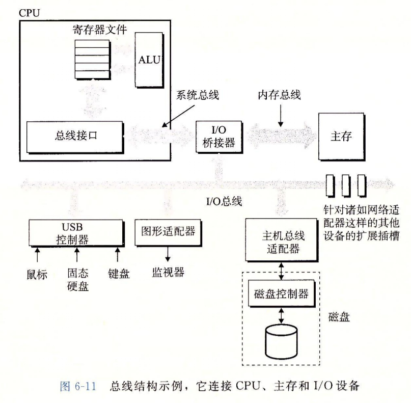 连接磁盘